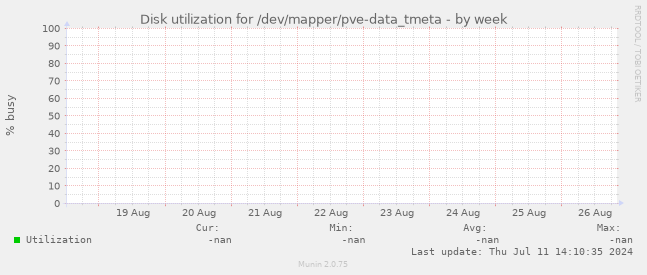 Disk utilization for /dev/mapper/pve-data_tmeta