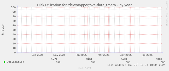 Disk utilization for /dev/mapper/pve-data_tmeta