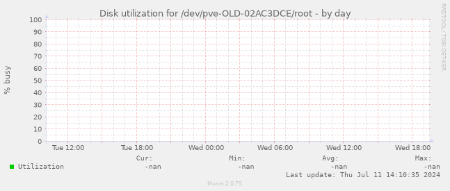 Disk utilization for /dev/pve-OLD-02AC3DCE/root