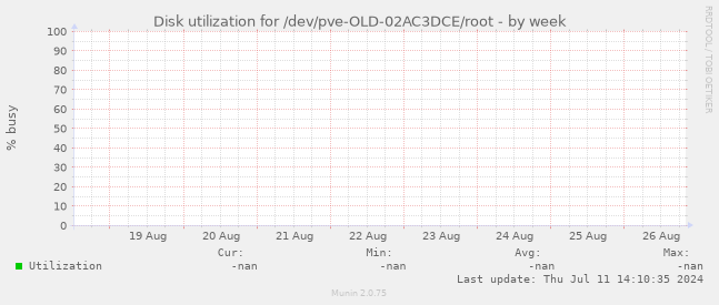 Disk utilization for /dev/pve-OLD-02AC3DCE/root