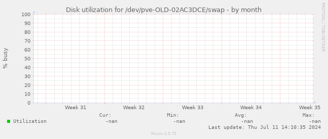 Disk utilization for /dev/pve-OLD-02AC3DCE/swap