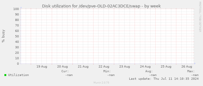 Disk utilization for /dev/pve-OLD-02AC3DCE/swap
