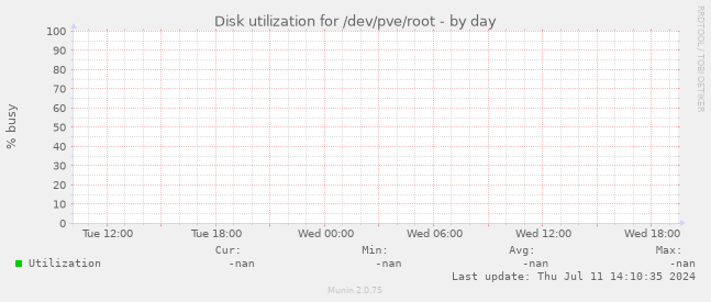 Disk utilization for /dev/pve/root
