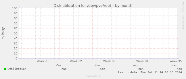 Disk utilization for /dev/pve/root