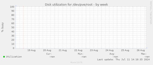 Disk utilization for /dev/pve/root