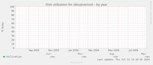 Disk utilization for /dev/pve/root
