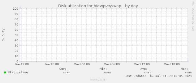 Disk utilization for /dev/pve/swap