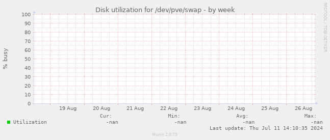Disk utilization for /dev/pve/swap