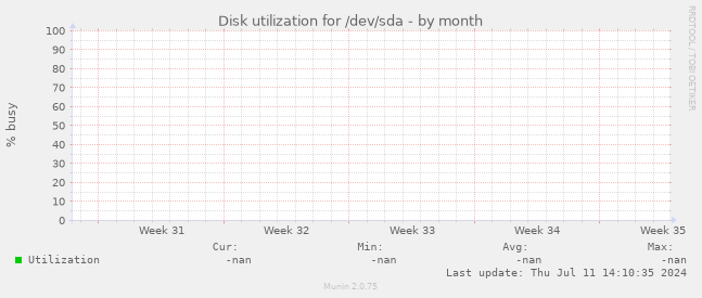 Disk utilization for /dev/sda