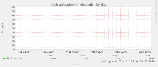 Disk utilization for /dev/sdb