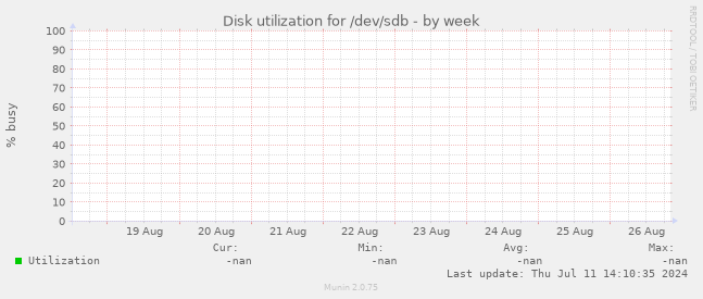 Disk utilization for /dev/sdb