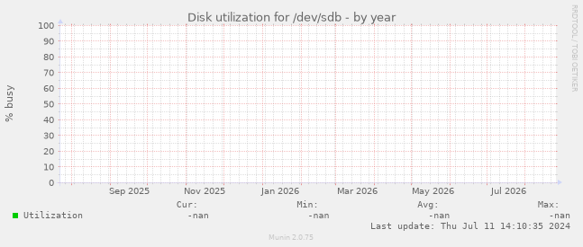 Disk utilization for /dev/sdb