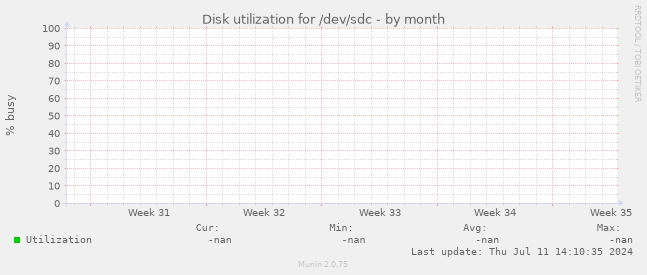Disk utilization for /dev/sdc