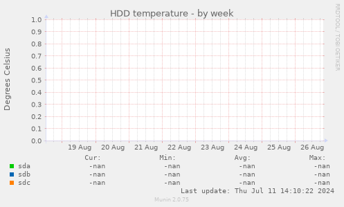 HDD temperature