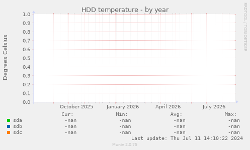 HDD temperature