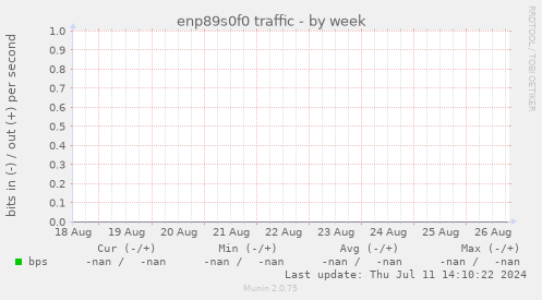 enp89s0f0 traffic