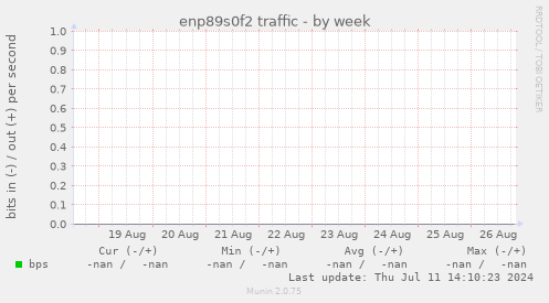 enp89s0f2 traffic