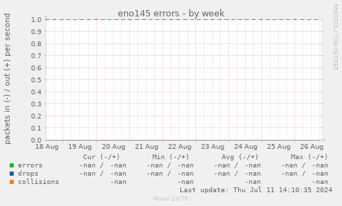 eno145 errors