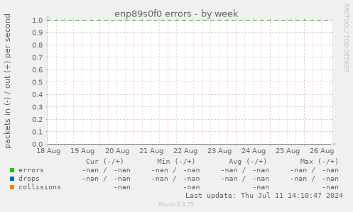 enp89s0f0 errors