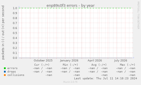 enp89s0f3 errors