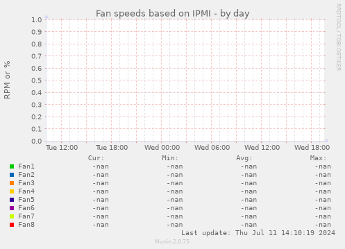 Fan speeds based on IPMI