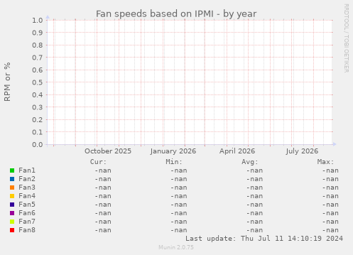 Fan speeds based on IPMI