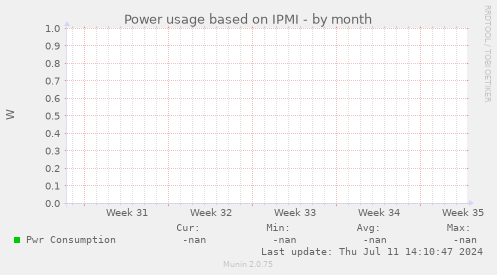 Power usage based on IPMI