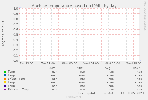 Machine temperature based on IPMI