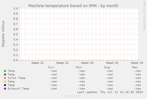 Machine temperature based on IPMI