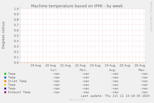 Machine temperature based on IPMI