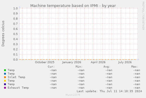 Machine temperature based on IPMI