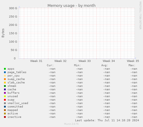 Memory usage
