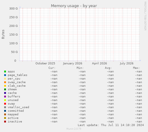 Memory usage
