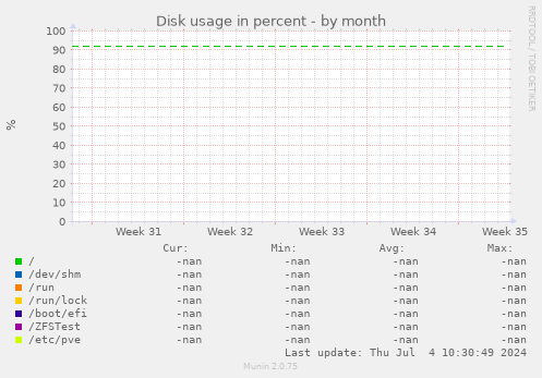 Disk usage in percent