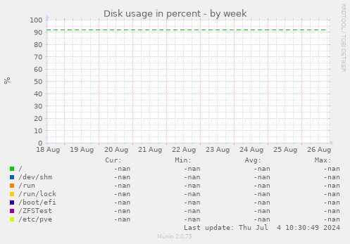 Disk usage in percent