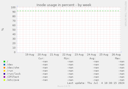 Inode usage in percent
