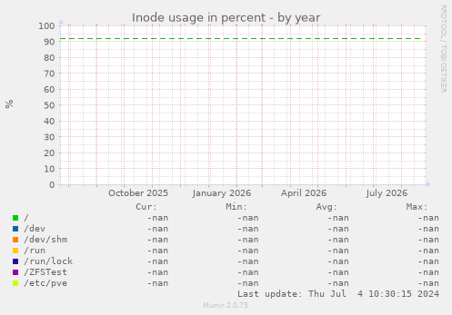 Inode usage in percent