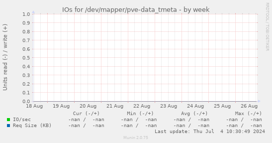 IOs for /dev/mapper/pve-data_tmeta