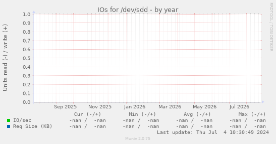 IOs for /dev/sdd