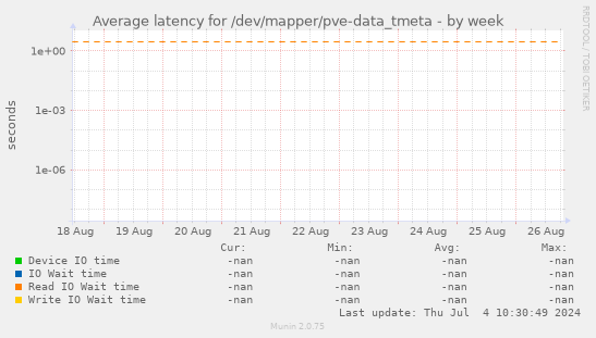 Average latency for /dev/mapper/pve-data_tmeta