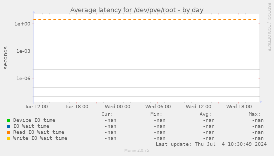 Average latency for /dev/pve/root