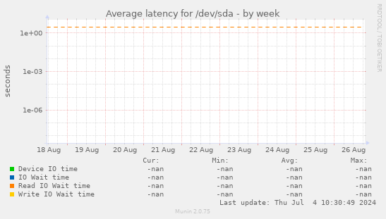 Average latency for /dev/sda