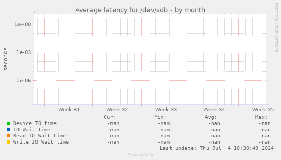 Average latency for /dev/sdb