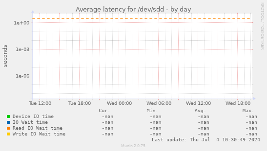 Average latency for /dev/sdd