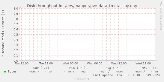 Disk throughput for /dev/mapper/pve-data_tmeta