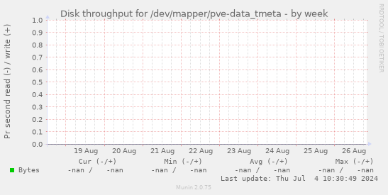 Disk throughput for /dev/mapper/pve-data_tmeta
