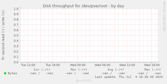 Disk throughput for /dev/pve/root