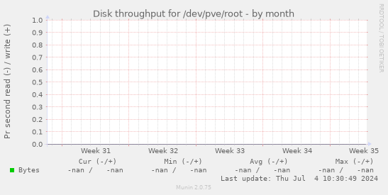 Disk throughput for /dev/pve/root