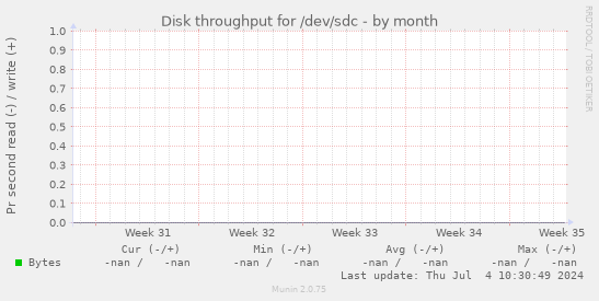 Disk throughput for /dev/sdc