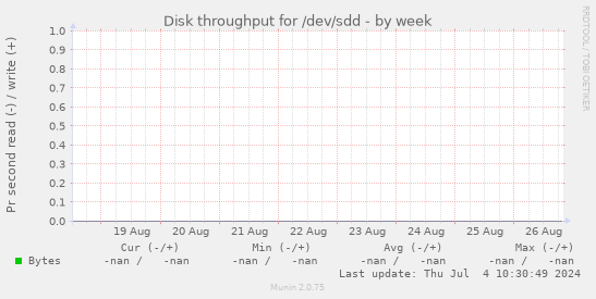 Disk throughput for /dev/sdd